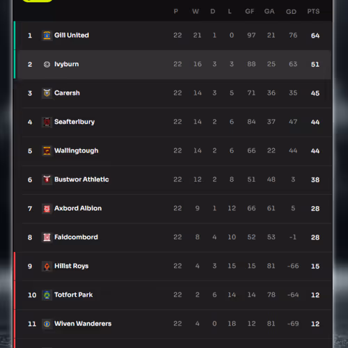 Season 2 - Division 7
