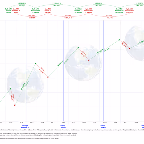 Btc Cycles Until November 2025