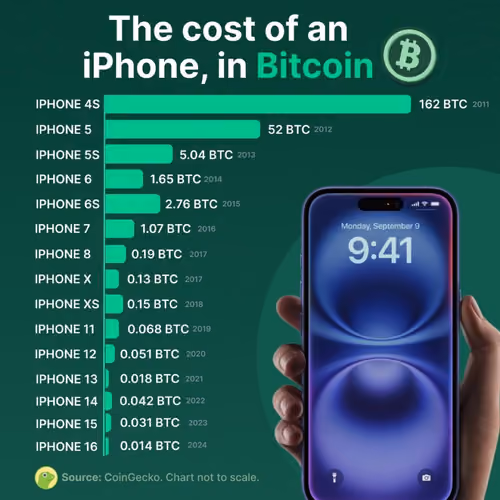 The Cost of Iphone with Bitcoin