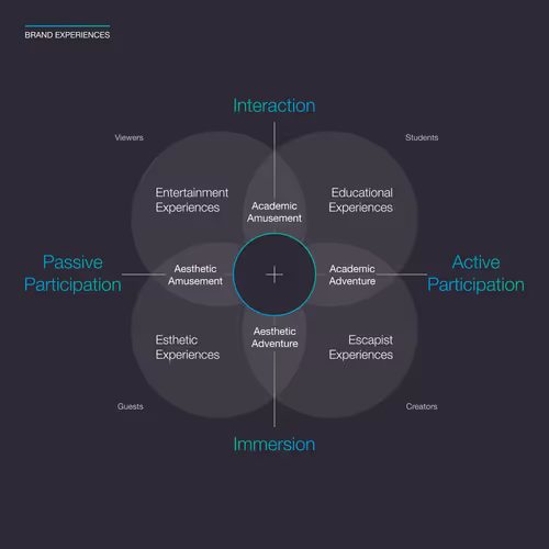 Brand Experiences
