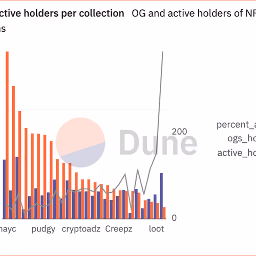 OG and active holders in NFT collections