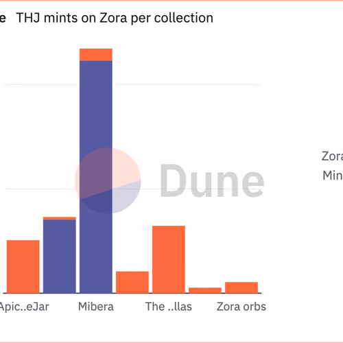 THJ mints on Zora
