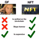 GF v NFT