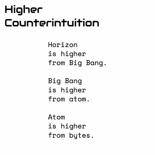 Higher Counterintuition