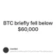 BTC briefly fell below $60,000