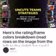 Uncuts Teams Strategies Or How To Conquer the World Leaderboard. Or Not