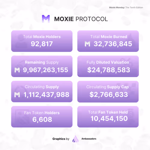 Moxie Mondays: The Tenth Edition