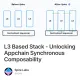 L3 Based Stack - Unlocking Appchain Synchronous Composability