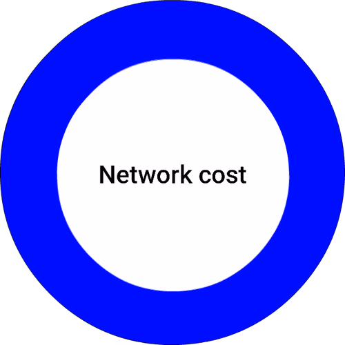 Network cost
