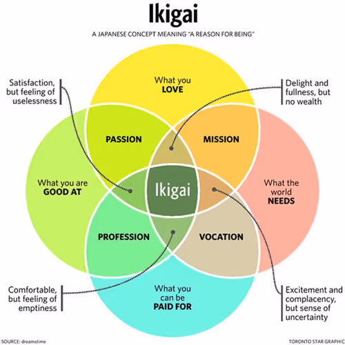 Blockchain Ikigai