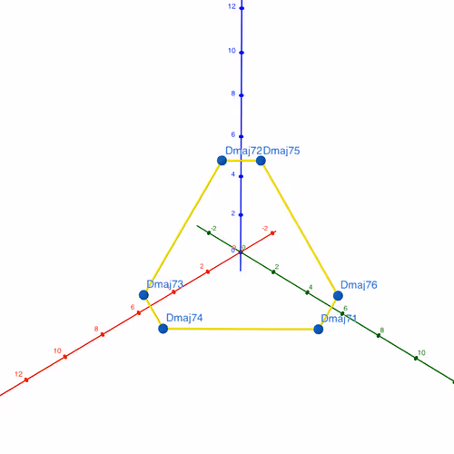 Cartesian Mapping of Chords and Scales