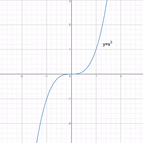 Collection of Function Graph