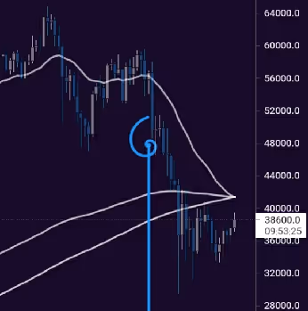EMA Chart ART - Cryptocurrency