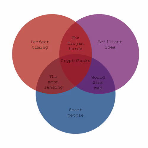 NFT Venn diagrams