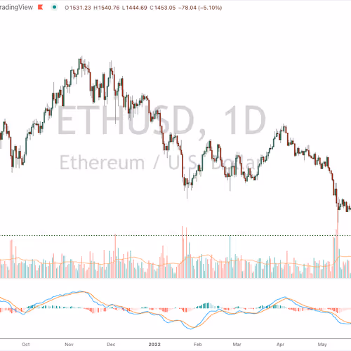 ETH Price Action
