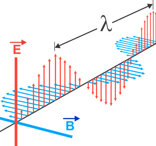 Oscillation of Waves Collection