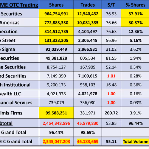 Over 3 years of GME OTC and ATS data (Polygon)