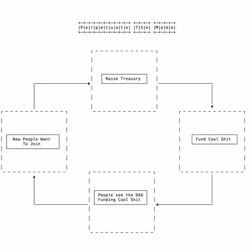 A Meme Theory Of Daos