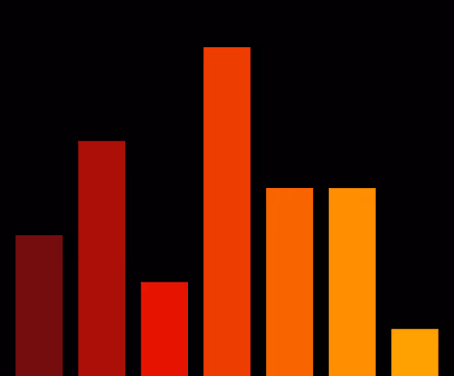 Charts Blaceflo