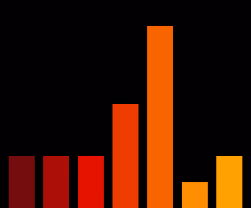 Charts Blaceflo