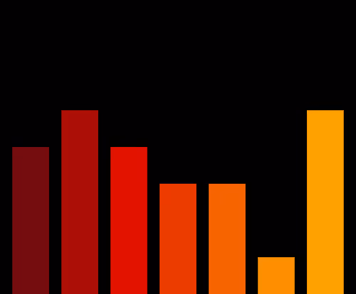 Charts Blaceflo