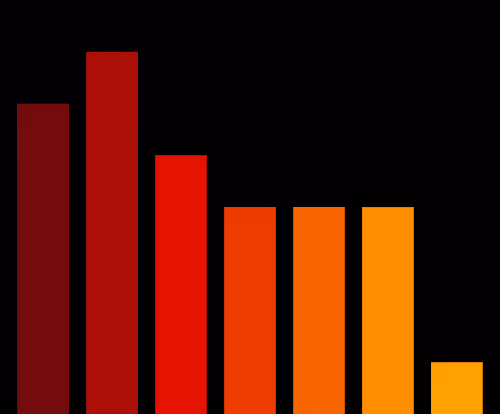 Charts Blaceflo