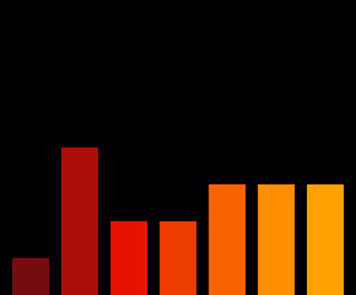 Charts Blaceflo