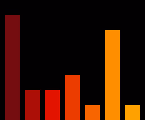 Charts Blaceflo