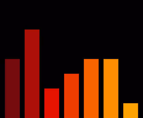 Charts Blaceflo