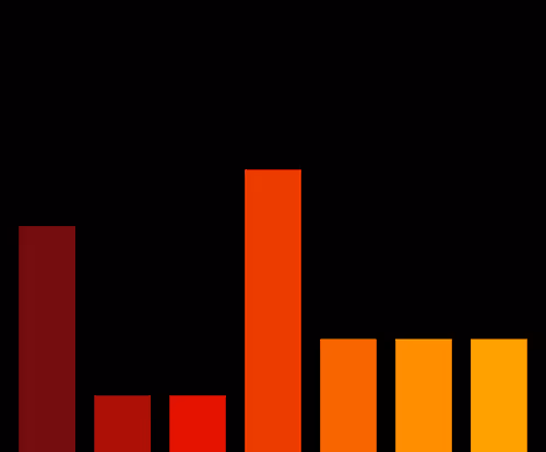 Charts Blaceflo