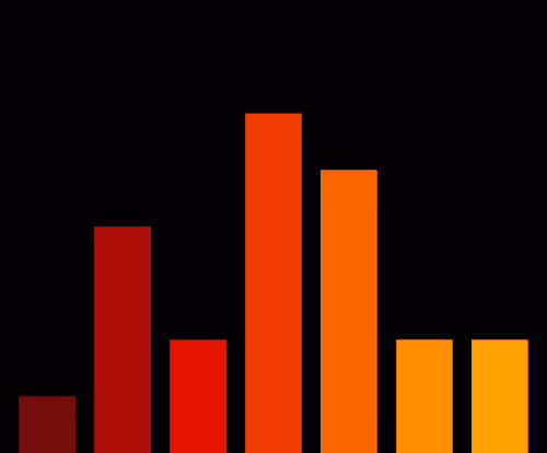 Charts Blaceflo