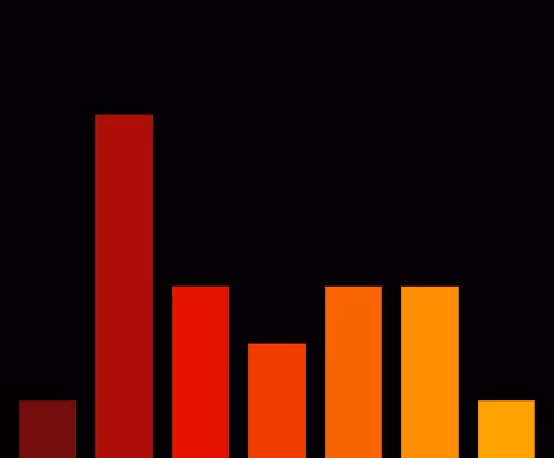 Charts Blaceflo