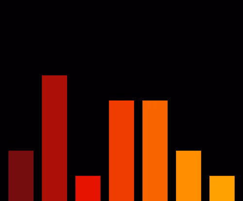 Charts Blaceflo