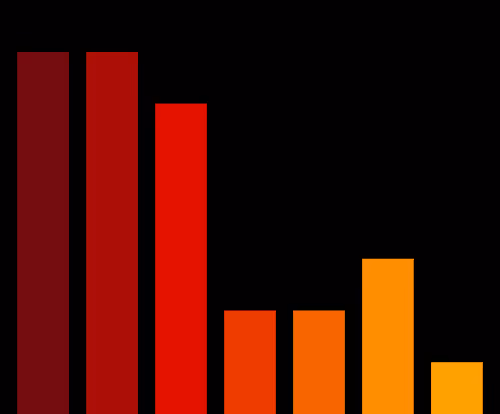 Charts Blaceflo
