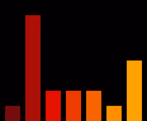 Charts Blaceflo