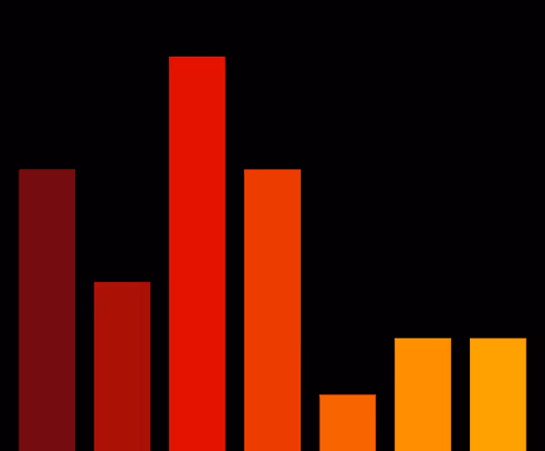 Charts Blaceflo