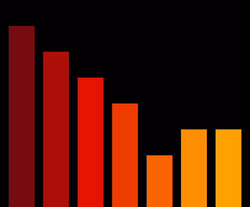 Charts Blaceflo
