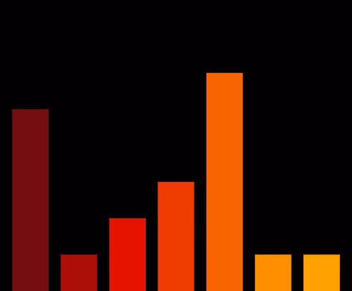 Charts Blaceflo