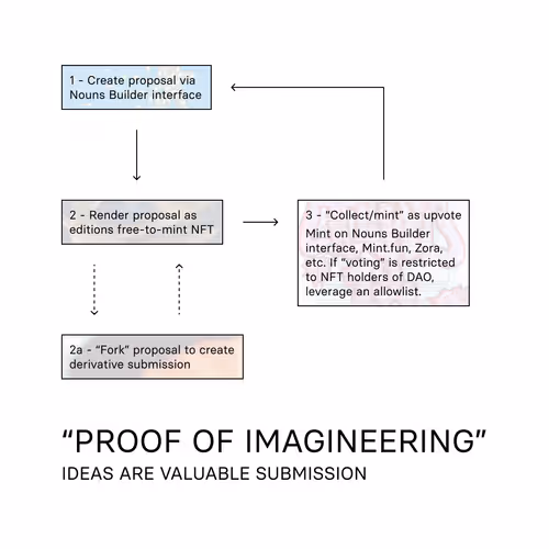 Proof Of Imagineering