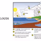 daos as clouds
