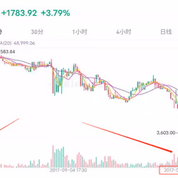 Bitcoin (15-minute line graph on September 4, 2017)