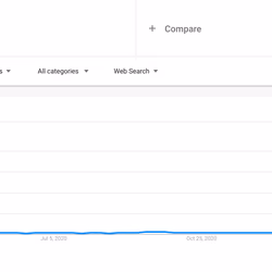 Worldwide NFT Interest Over Time