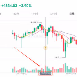 Bitcoin (Daily chart on September 4, 2017)