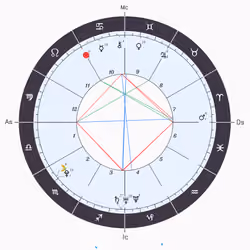 Lovable Curves Astrological Chart