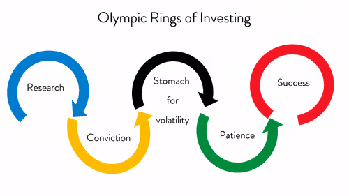 Dhaval's Investing Collection