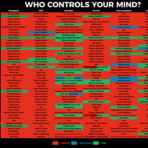 Kanyes Red Media Chart (Who Controls you mind?)