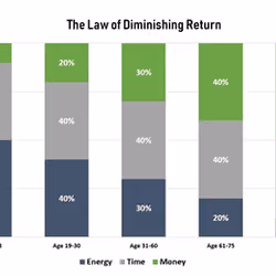 The Law of Diminishing Return | Series | 5-6