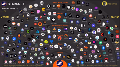 Starknet Coindao