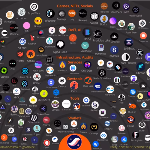 Starknet coindao