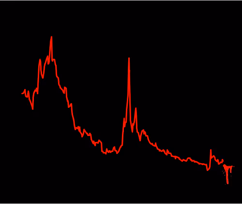 Death Of A Stock Chart